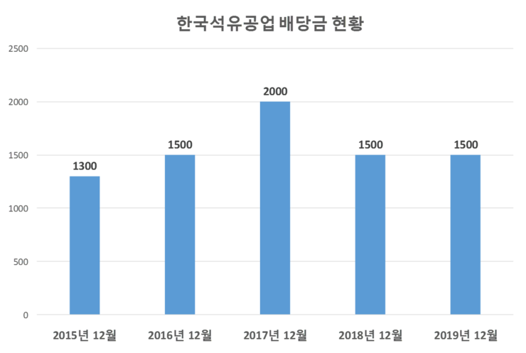  한국석유공업 배당공시