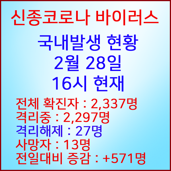  코로나19(코로나바이러스) 2월 28일 16시 국내 발병 2,337명 / 27명 완치 격리해제 / 사망자 13명