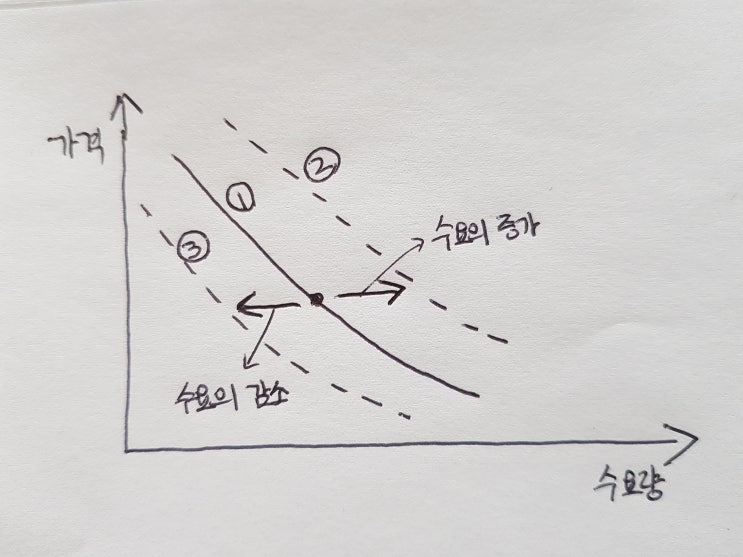  1-2) 수요와 공급 - 수요의 법칙 및 수요변화