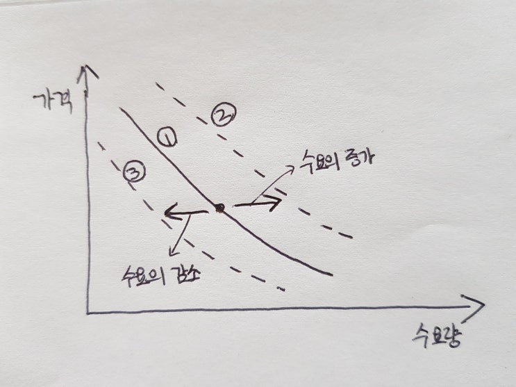 1-2) 수요와 공급 - 수요의 법칙 및 수요변화