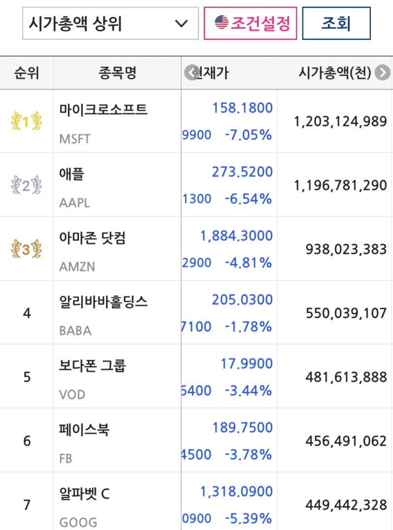 코로나19 미국주식 시장을 삼키다. 마이크로소프트 시가총액 애플 시가총액 역전하다. : 네이버 블로그