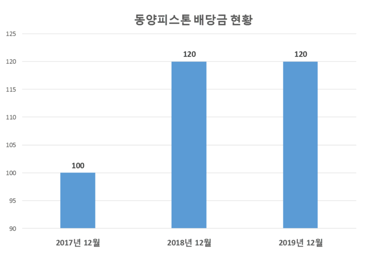 동양피스톤 배당공시