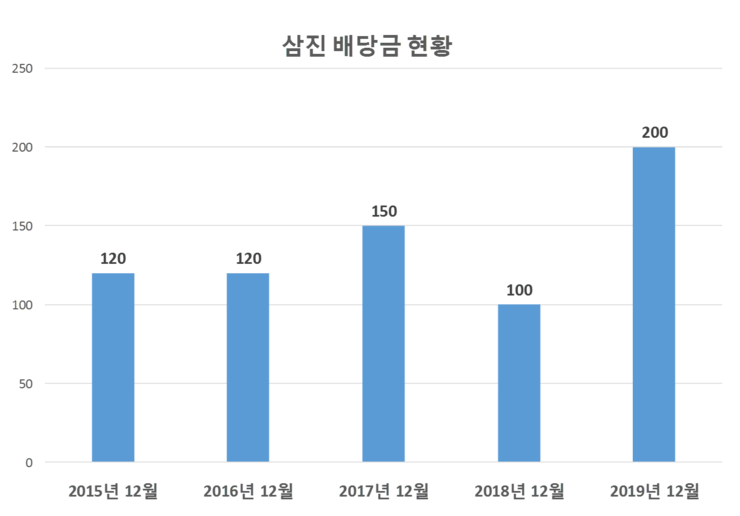  삼진 배당공시