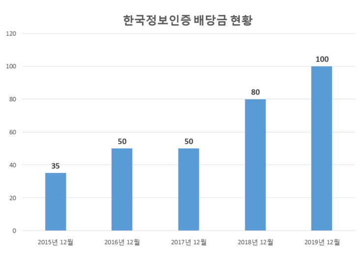  한국정보인증 배당공시