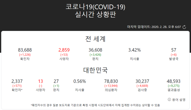 코로나19 상황