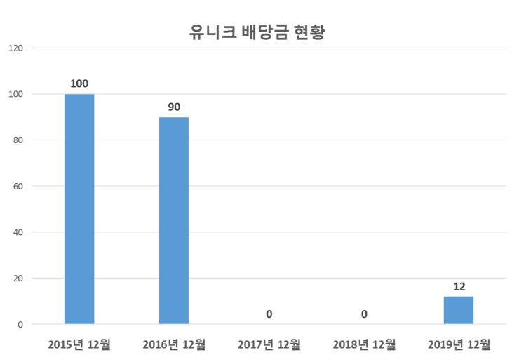  유니크 배당공시