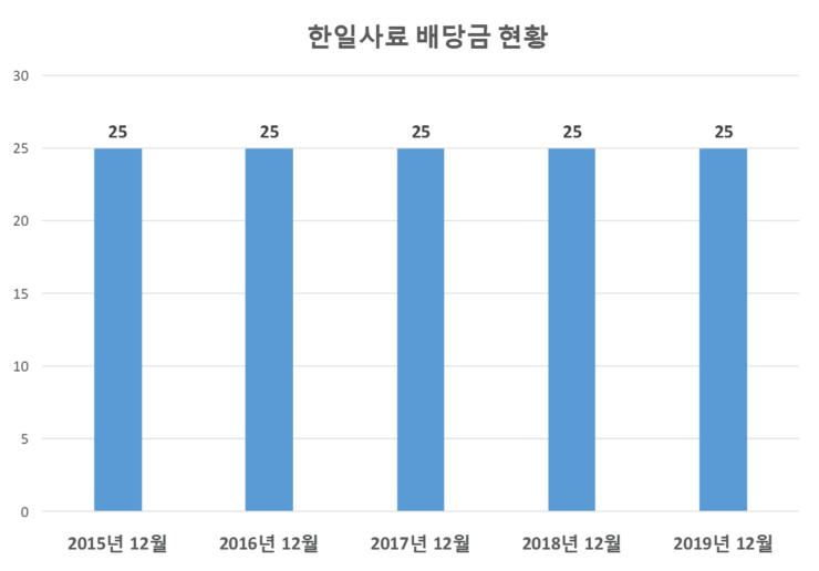  한일사료 배당공시