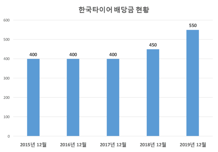  한국타이어 배당공시