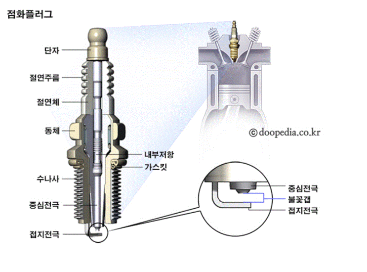  점화플러그 교체시기,점화플러그이상증상