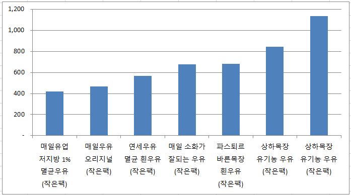 우유(200ml/작은팩) 최저가 가성비 추천 우유(200ml/작은팩) 최저가 가성비 추천
