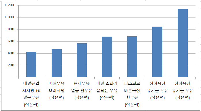 우유(200ml/작은팩) 최저가 가성비 추천