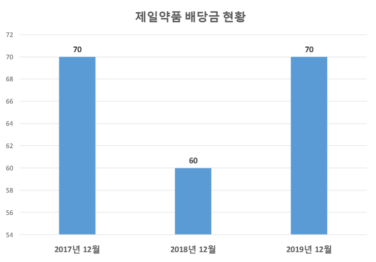  제일약품 배당공시