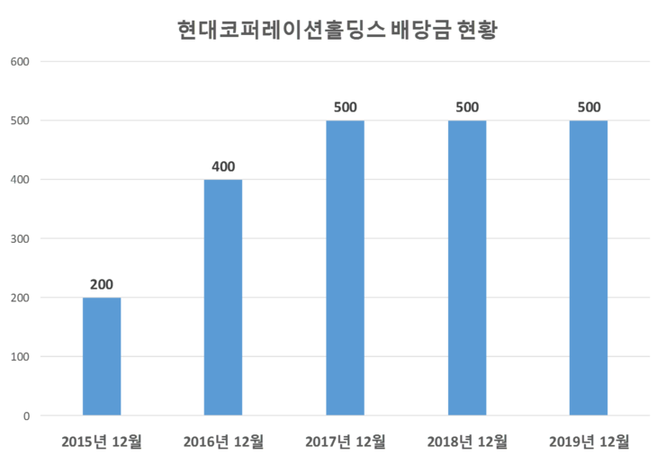 현대코퍼레이션홀딩스 배당공시