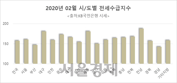 20.02.28/부동산 뉴스