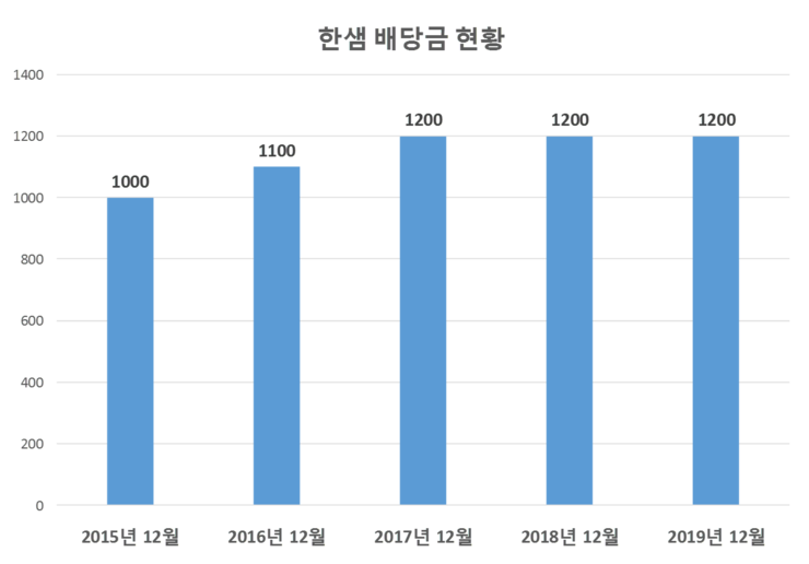  한샘 배당공시