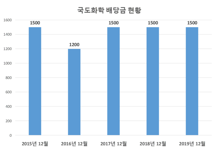  국도화학 배당공시