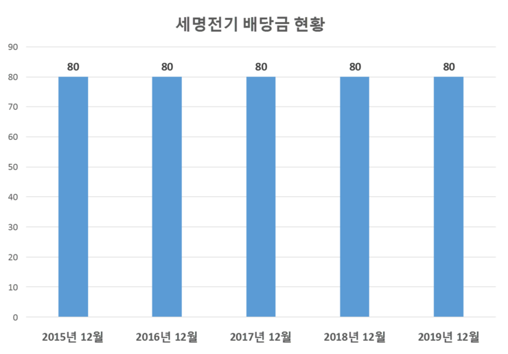  세명전기 배당공시