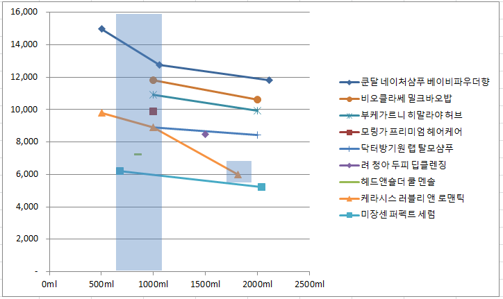 샴푸 최저가 가성비 추천 샴푸 최저가 가성비 추천