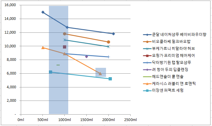 샴푸 최저가 가성비 추천