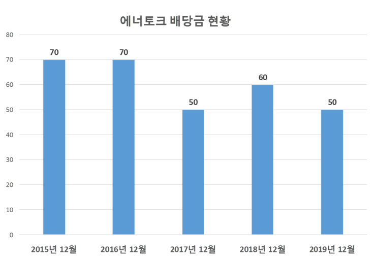  에너토크 배당공시
