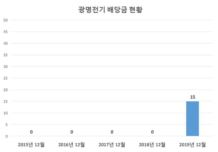  광명전기 배당공시