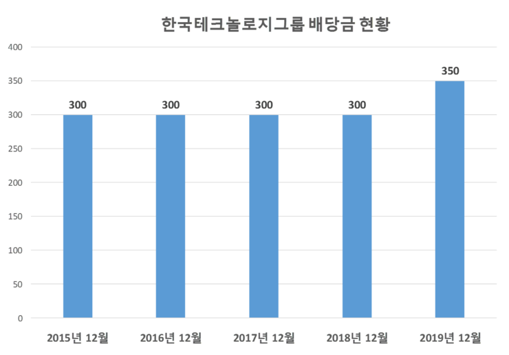 한국테크놀로지그룹 배당공시