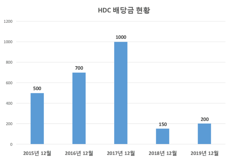  HDC 배당공시