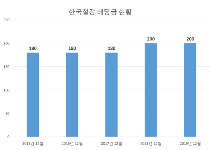 한국철강 배당공시