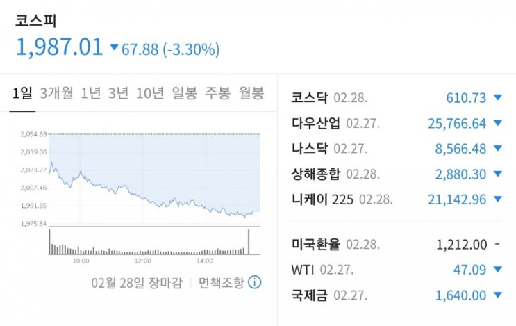  코로나19로 인해 코스피2000지수 붕괴 바닥은 어디 ?