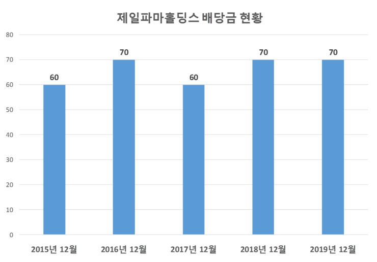  제일파마홀딩스 배당공시