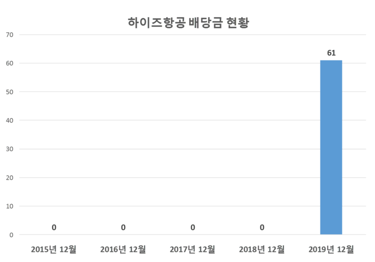  하이즈항공 배당공시
