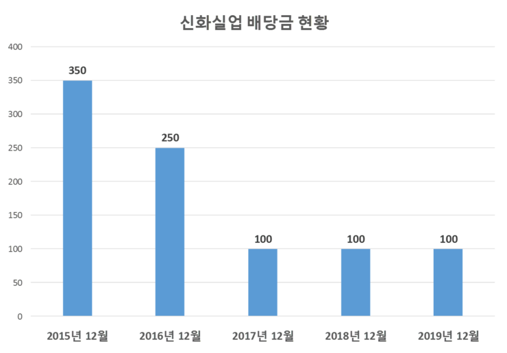  신화실업 배당공시