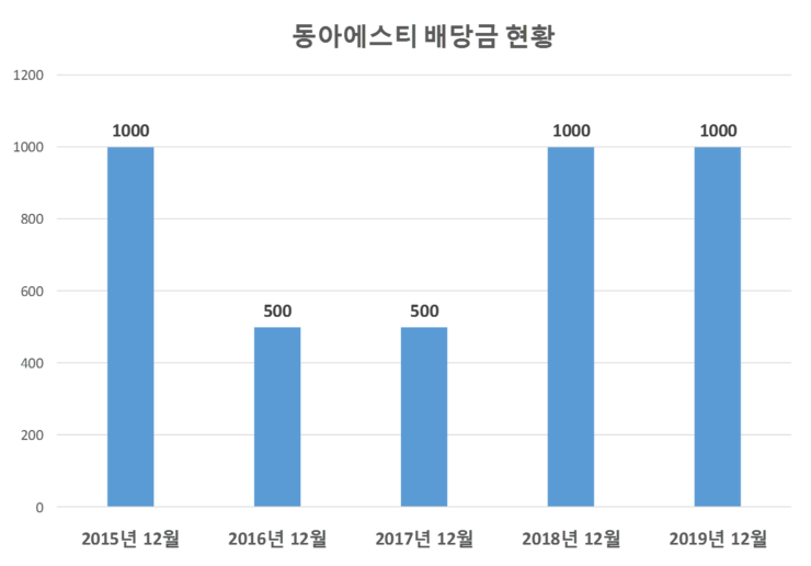  동아에스티 배당공시