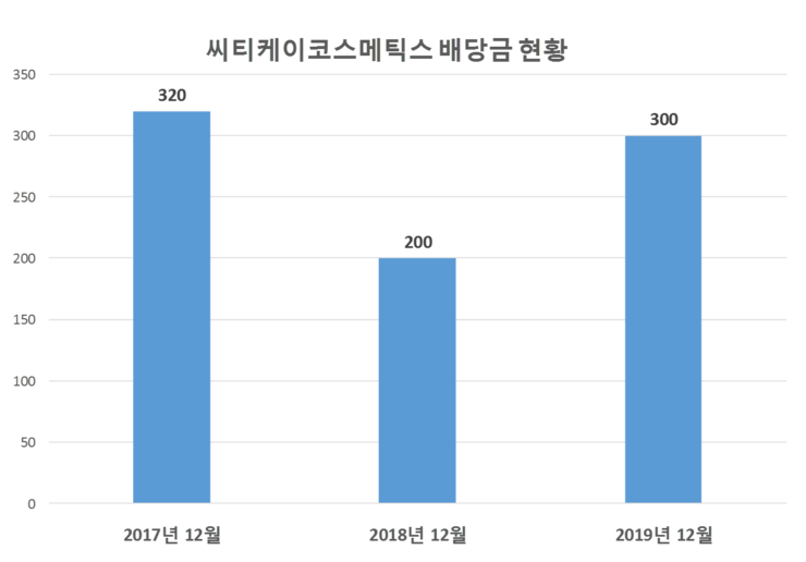 씨티케이코스메틱스 배당공시