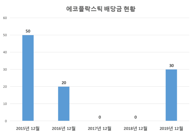  에코플라스틱 배당공시
