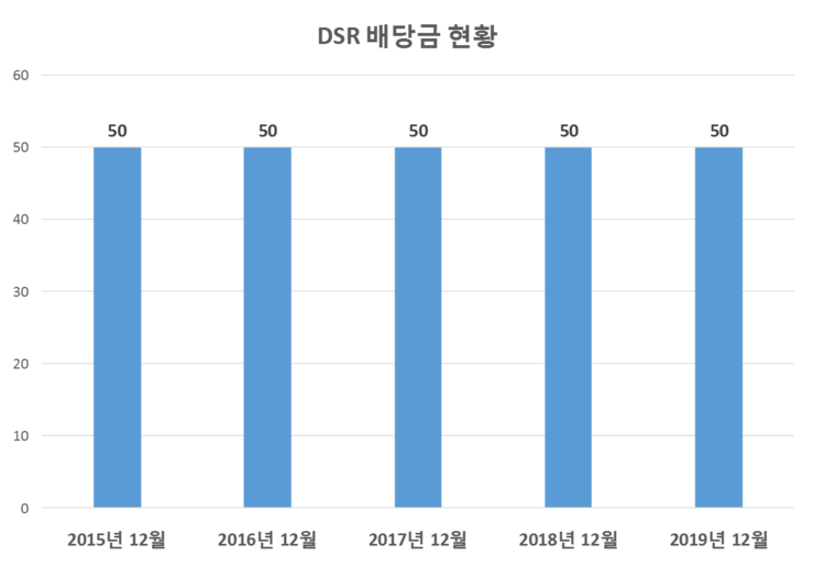  DSR 배당공시
