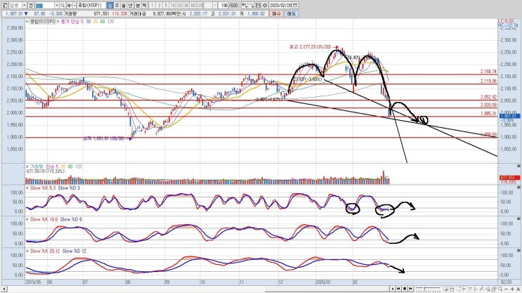 [주식] KOSPI(코스피) 차트 분석(2002228)