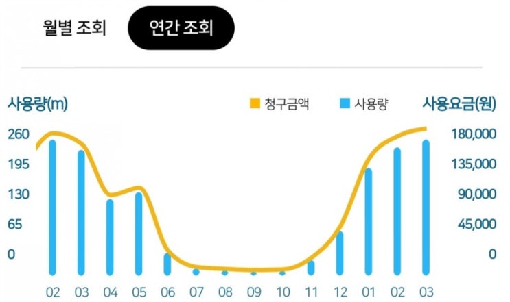 서울 도시가스 요금, &lt;가스앱&gt;추천~(가스 자가검침, 실시간요금 확인)