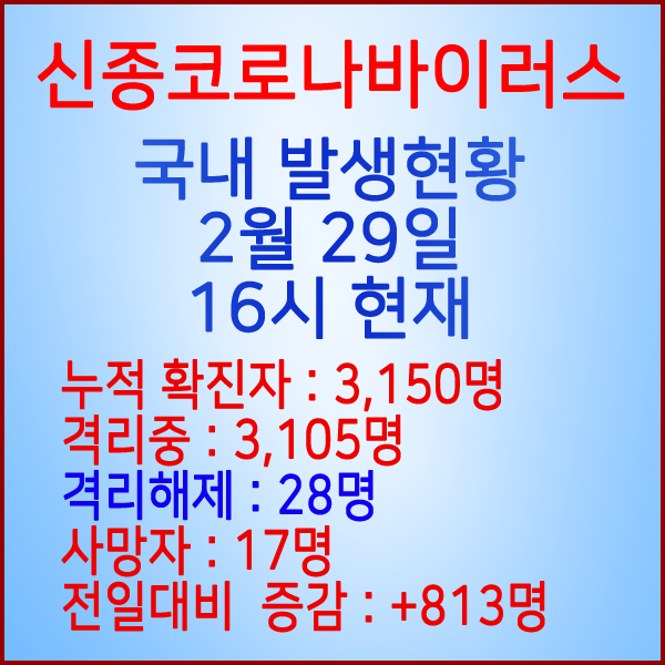  코로나19(코로나바이러스) 2월 29일 16시 국내 발병 3,150명 / 28명 완치 격리해제 / 사망자 17명
