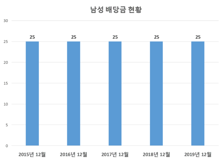  남성 배당공시