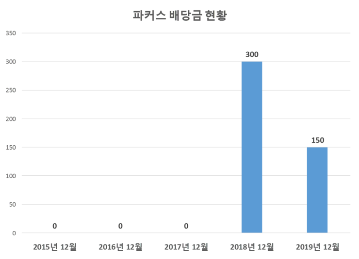 파커스 배당공시