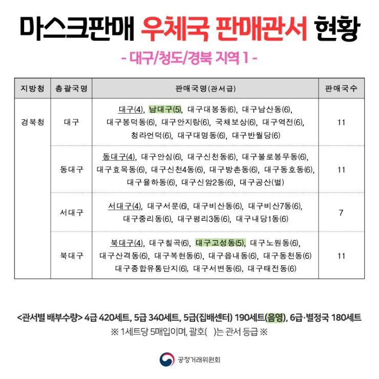 [필독] 지역별 우체국 마스크 판매 - 판매관서 현황!!!