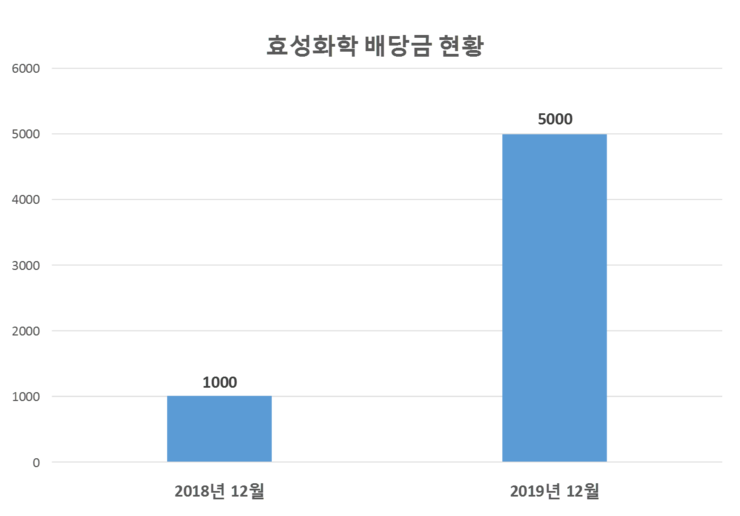 효성화학 배당공시