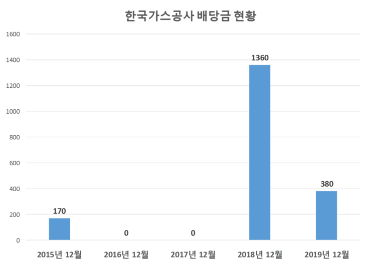  한국가스공사 배당공시