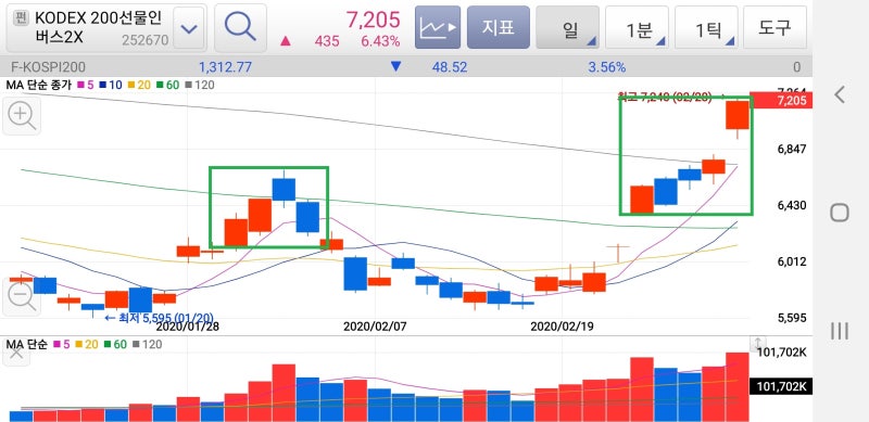 코덱스 원유 인버스 레버리지 매매 투자방법 200 선물 2XWTI 5