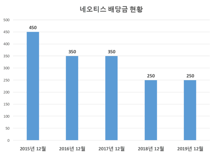  네오티스 배당공시
