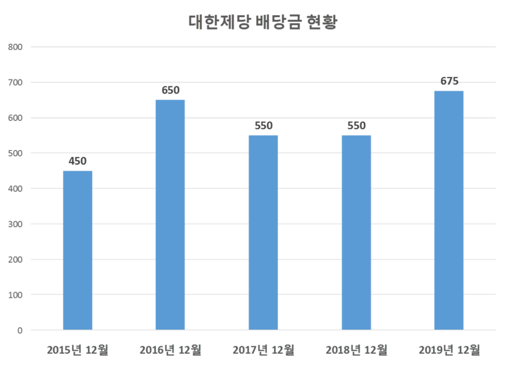  대한제당 배당공시
