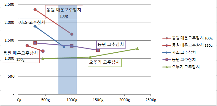 고추참치 (통조림) 최저가 가성비 추천 고추참치 (통조림) 최저가 가성비 추천