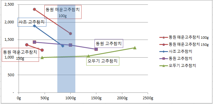 고추참치 (통조림) 최저가 가성비 추천