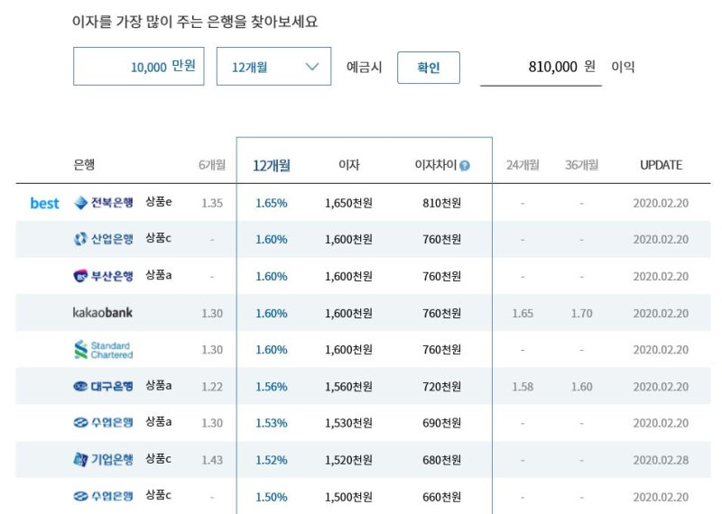 우리은행의 정기예금 금리와 이자는? ● 최대 4.7%까지 이율 비교 6